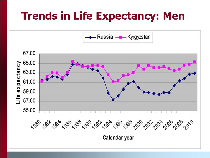 Trends in Life Expectancy: Men 