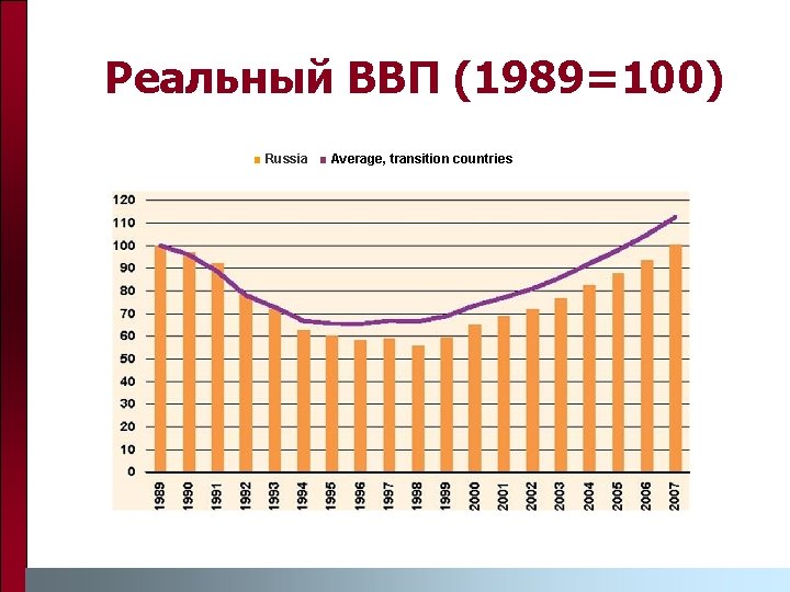 Реальный ВВП (1989=100) ■ Russia ■ Average, transition countries 