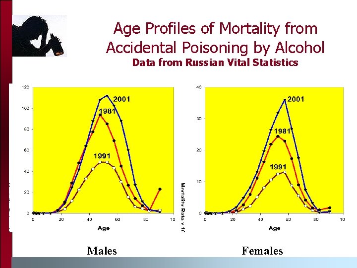 Age Profiles of Mortality from Accidental Poisoning by Alcohol Data from Russian Vital Statistics