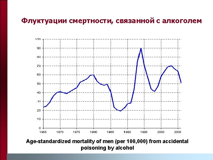 Флуктуации смертности, связанной с алкоголем Age-standardized mortality of men (per 100, 000) from accidental