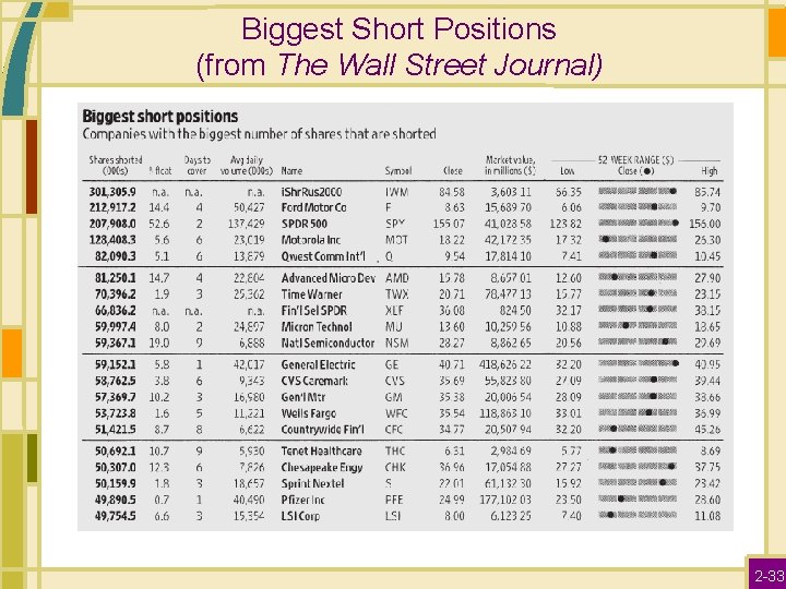 Biggest Short Positions (from The Wall Street Journal) 2 -33 