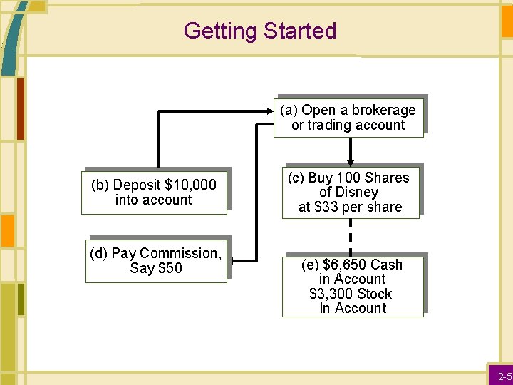Getting Started (a) Open a brokerage or trading account (b) Deposit $10, 000 into
