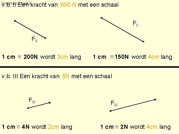 krachtenschaal 2 v. b. II Een kracht van 600 N met een schaal FII