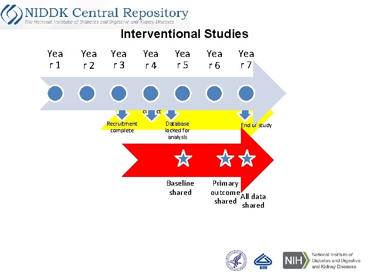 Interventional Studies Yea r 1 Yea r 2 Yea r 3 Yea r 4