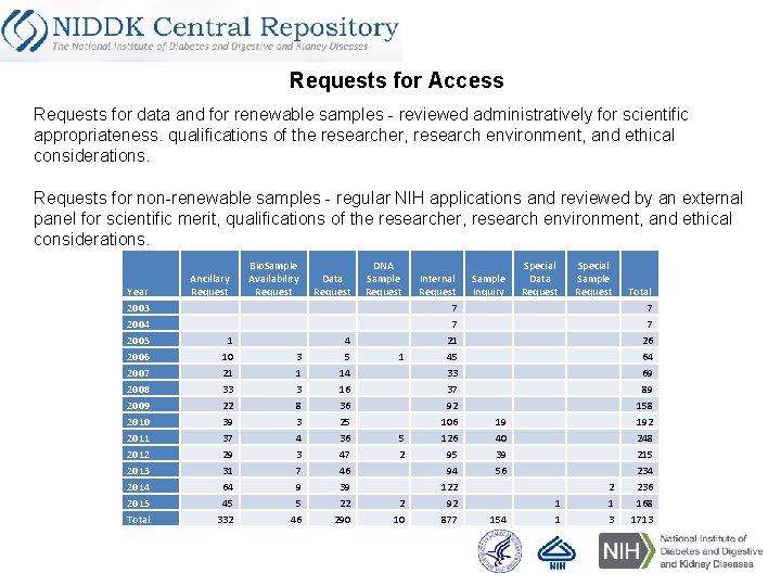 Requests for Access Requests for data and for renewable samples - reviewed administratively for