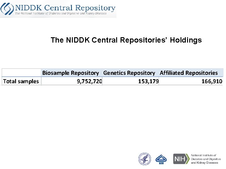 The NIDDK Central Repositories’ Holdings Biosample Repository Genetics Repository Affiliated Repositories Total samples 9,