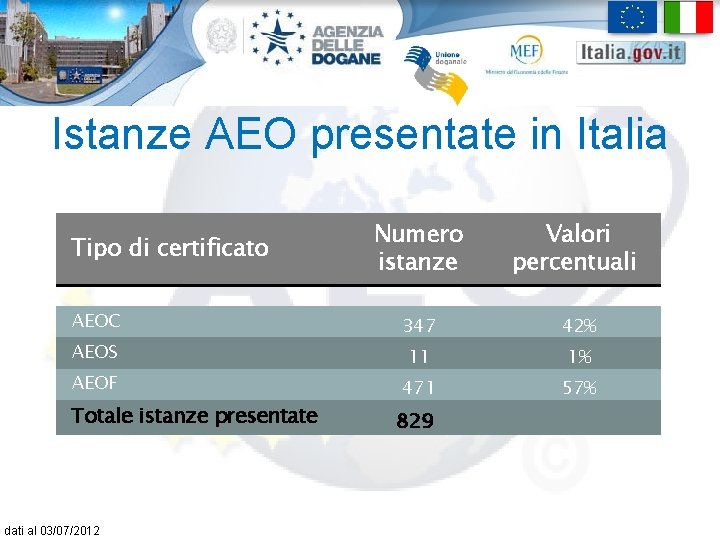 Istanze AEO presentate in Italia Tipo di certificato AEOC AEOS AEOF Totale istanze presentate