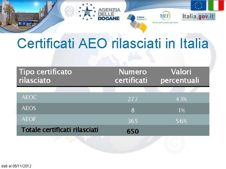 Certificati AEO rilasciati in Italia Tipo certificato rilasciato Numero certificati Valori percentuali AEOC 277