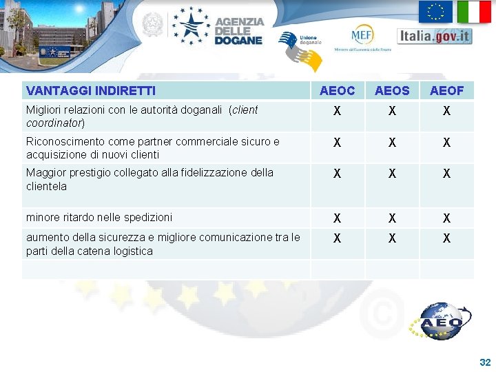 VANTAGGI INDIRETTI Operatore AEOS AEOF Economico AEOC Autorizzato Migliori relazioni con le autorità doganali