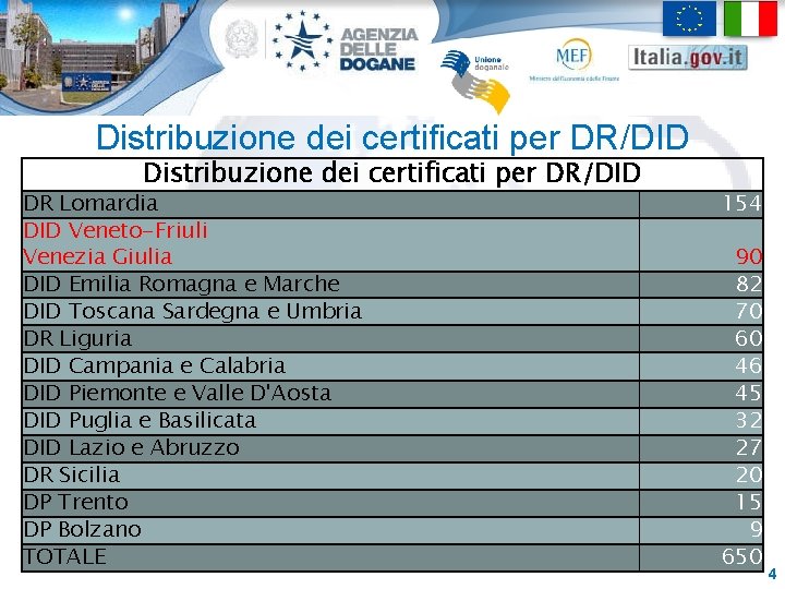 Distribuzione dei certificati per DR/DID DR Lomardia DID Veneto-Friuli Venezia Giulia DID Emilia Romagna