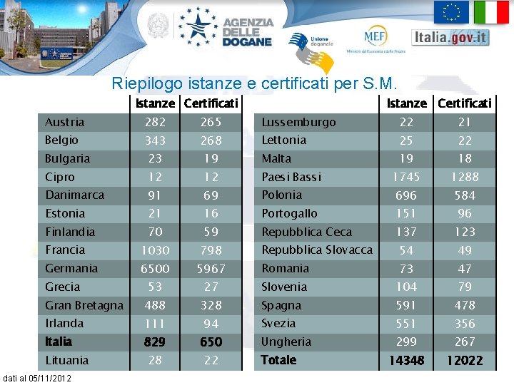 Riepilogo istanze e certificati per S. M. Istanze Certificati Austria 282 265 Lussemburgo 22