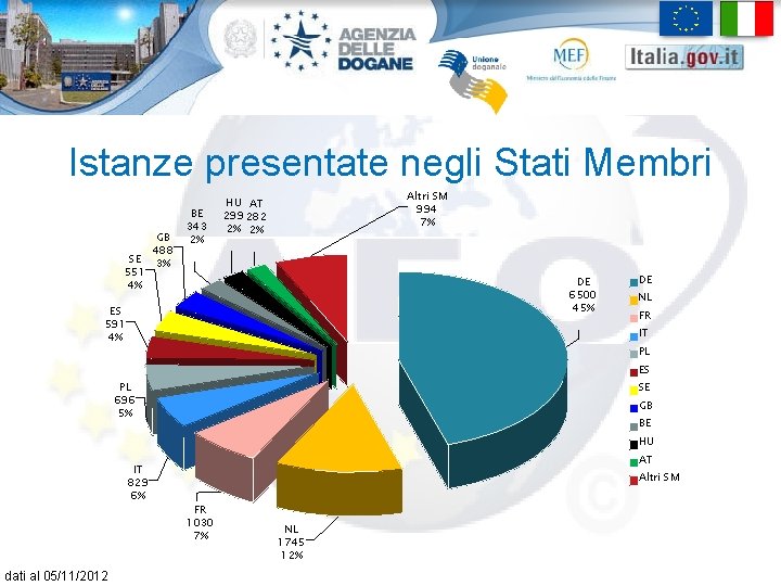 Istanze presentate negli Stati Membri SE 551 4% GB 488 3% BE 343 2%