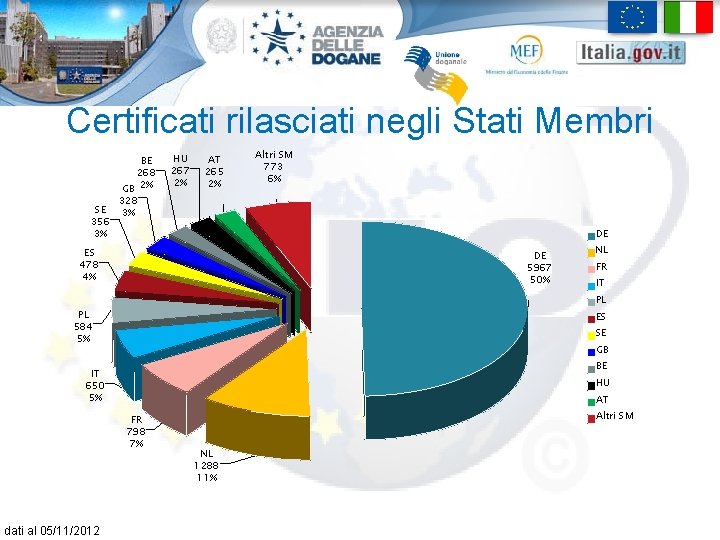 Certificati rilasciati negli Stati Membri BE 268 GB 2% SE 356 3% HU 267