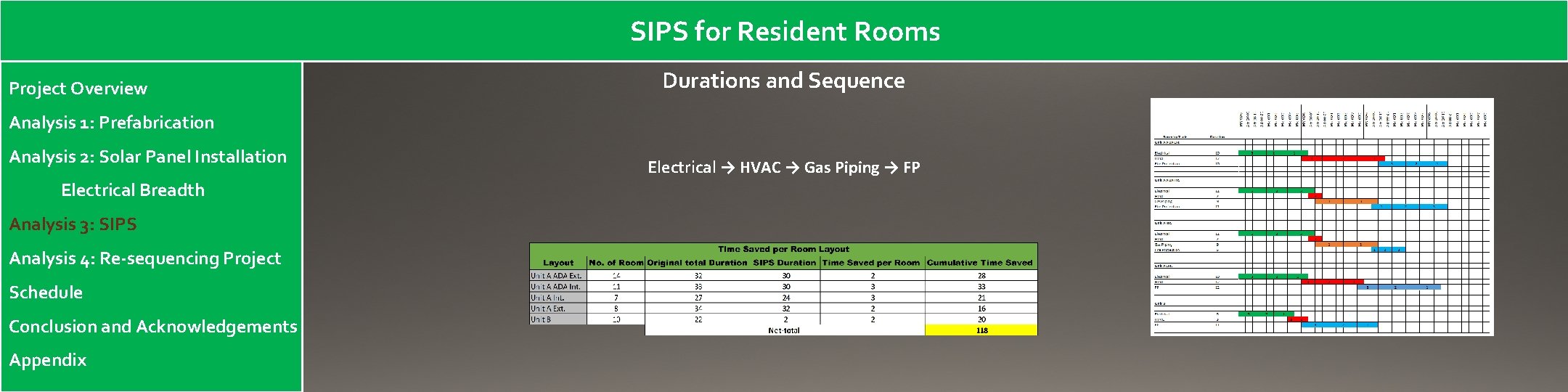 SIPS for Resident Rooms Project Overview Durations and Sequence Analysis 1: Prefabrication Analysis 2: