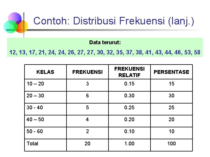 Contoh: Distribusi Frekuensi (lanj. ) Data terurut: 12, 13, 17, 21, 24, 26, 27,