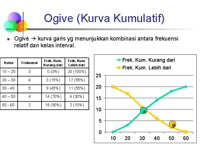 Ogive (Kurva Kumulatif) n Ogive kurva garis yg menunjukkan kombinasi antara frekuensi relatif dan