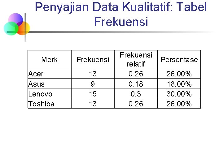 Penyajian Data Kualitatif: Tabel Frekuensi Merk Acer Asus Lenovo Toshiba Frekuensi 13 9 15