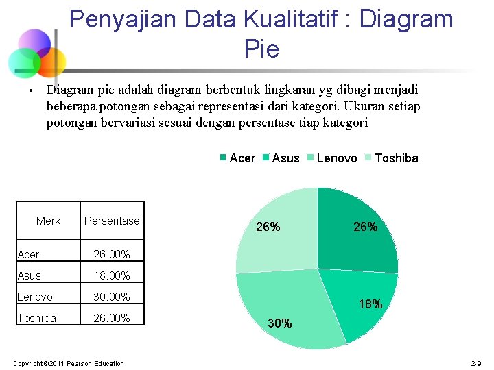 Penyajian Data Kualitatif : Diagram Pie Diagram pie adalah diagram berbentuk lingkaran yg dibagi