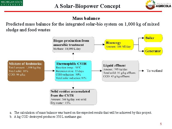 A Solar-Biopower Concept Mass balance Predicted mass balance for the integrated solar-bio system on