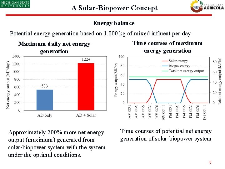 A Solar-Biopower Concept Energy balance Potential energy generation based on 1, 000 kg of
