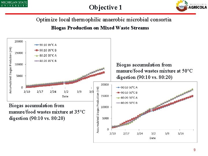 Objective 1 Optimize local thermophilic anaerobic microbial consortia Biogas Production on Mixed Waste Streams
