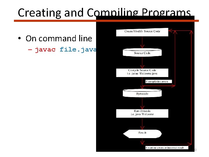 Creating and Compiling Programs • On command line – javac file. java 10 
