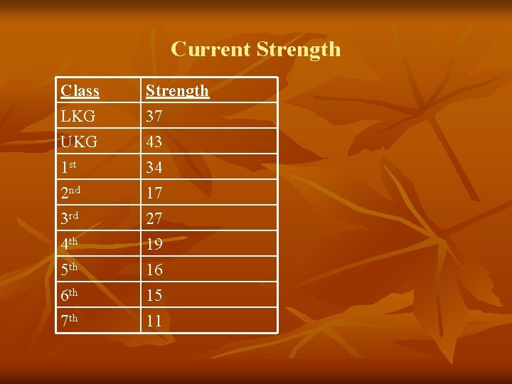 Current Strength Class LKG UKG 1 st Strength 37 43 34 2 nd 3