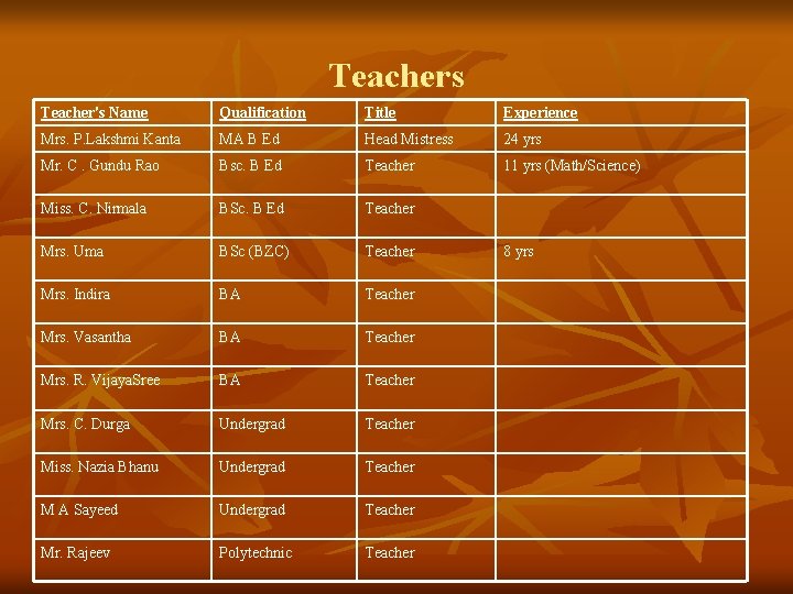 Teachers Teacher's Name Qualification Title Experience Mrs. P. Lakshmi Kanta MA B Ed Head