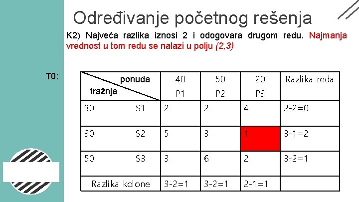 Određivanje početnog rešenja K 2) Najveća razlika iznosi 2 i odogovara drugom redu. Najmanja