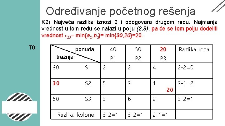 Određivanje početnog rešenja K 2) Najveća razlika iznosi 2 i odogovara drugom redu. Najmanja