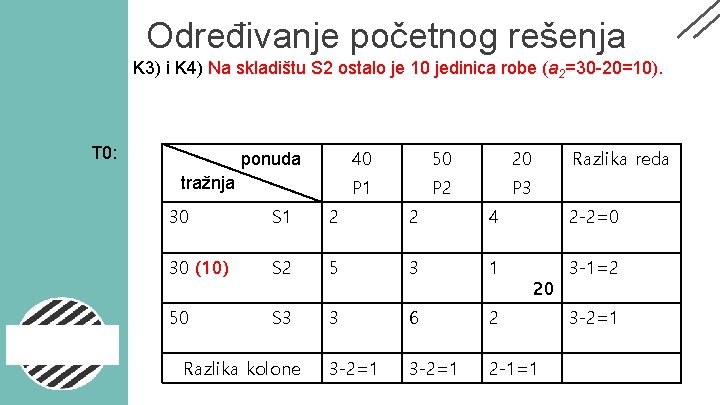 Određivanje početnog rešenja K 3) i K 4) Na skladištu S 2 ostalo je