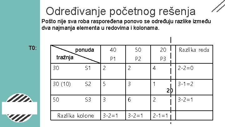 Određivanje početnog rešenja Pošto nije sva roba raspoređena ponovo se određuju razlike između dva