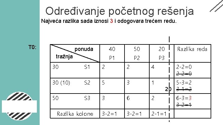 Određivanje početnog rešenja Najveća razlika sada iznosi 3 i odogovara trećem redu. T 0: