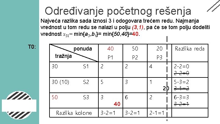 Određivanje početnog rešenja Najveća razlika sada iznosi 3 i odogovara trećem redu. Najmanja vrednost