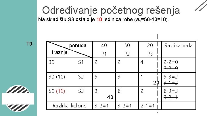 Određivanje početnog rešenja Na skladištu S 3 ostalo je 10 jedinica robe (a 3=50