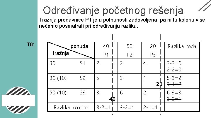 Određivanje početnog rešenja Tražnja prodavnice P 1 je u potpunosti zadovoljena, pa ni tu