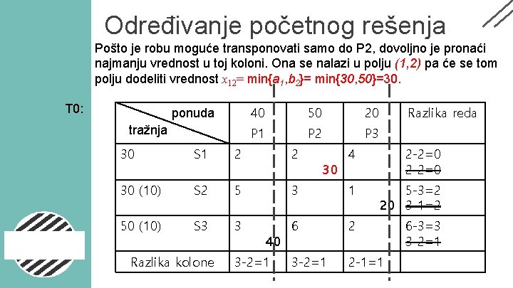 Određivanje početnog rešenja Pošto je robu moguće transponovati samo do P 2, dovoljno je