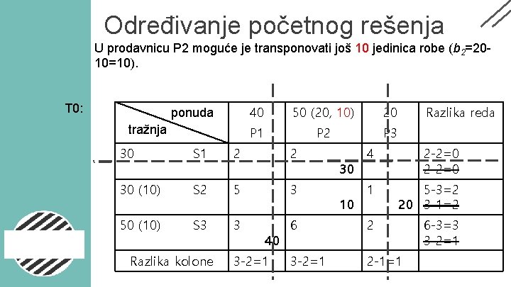 Određivanje početnog rešenja U prodavnicu P 2 moguće je transponovati još 10 jedinica robe