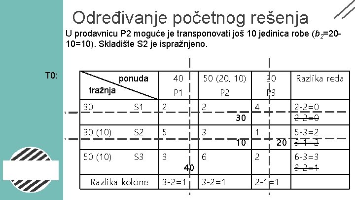 Određivanje početnog rešenja U prodavnicu P 2 moguće je transponovati još 10 jedinica robe