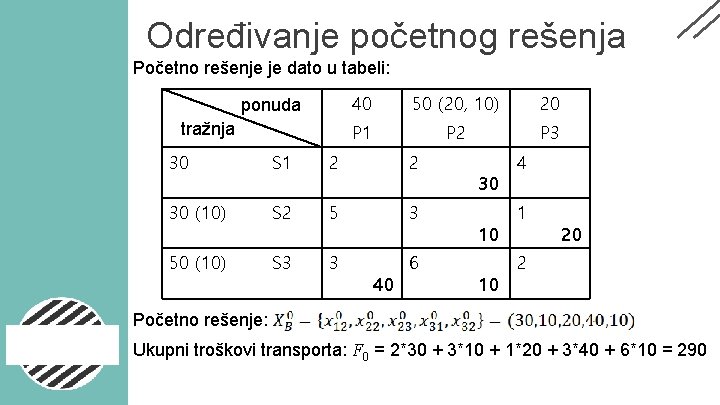 Određivanje početnog rešenja Početno rešenje je dato u tabeli: ponuda tražnja 40 50 (20,