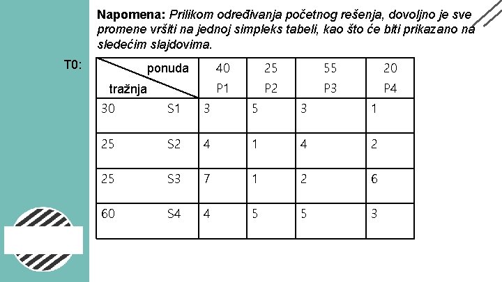 Napomena: Prilikom određivanja početnog rešenja, dovoljno je sve promene vršiti na jednoj simpleks tabeli,