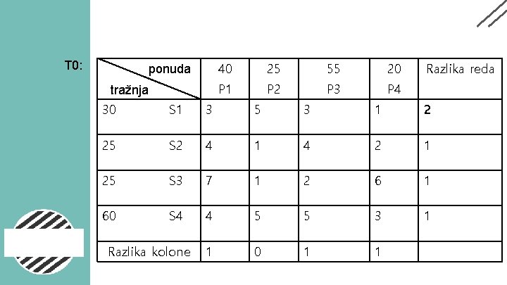 T 0: ponuda tražnja 40 25 55 20 P 1 P 2 P 3