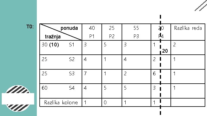 T 0: ponuda tražnja 40 25 55 20 P 1 P 2 P 3