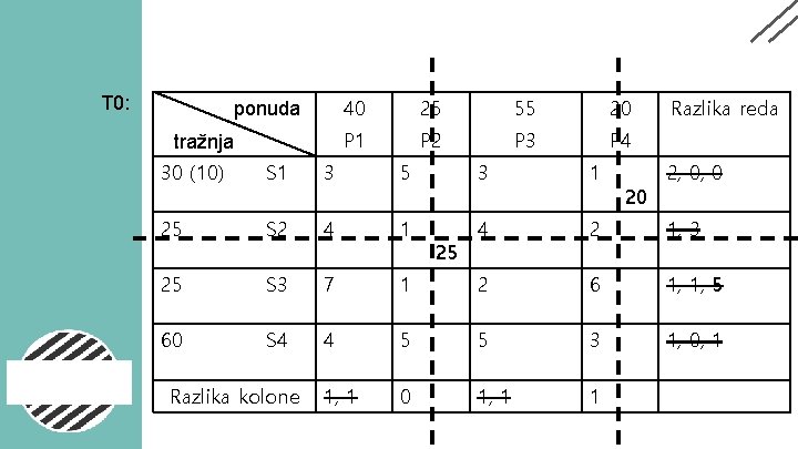 T 0: ponuda tražnja 40 25 55 20 P 1 P 2 P 3