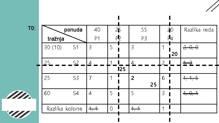 T 0: ponuda tražnja 40 25 55 20 P 1 P 2 P 3