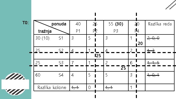 T 0: ponuda tražnja 40 25 55 (30) 20 P 1 P 2 P