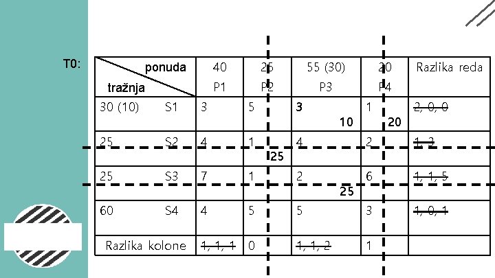 T 0: ponuda tražnja 40 25 55 (30) 20 P 1 P 2 P