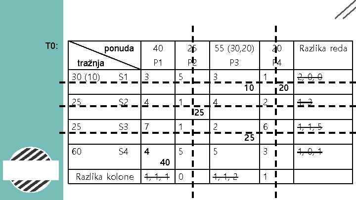 T 0: ponuda tražnja 40 25 55 (30, 20) 20 P 1 P 2