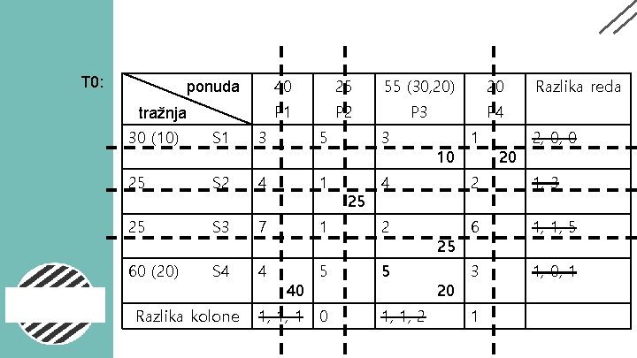 T 0: ponuda tražnja 40 25 55 (30, 20) 20 P 1 P 2