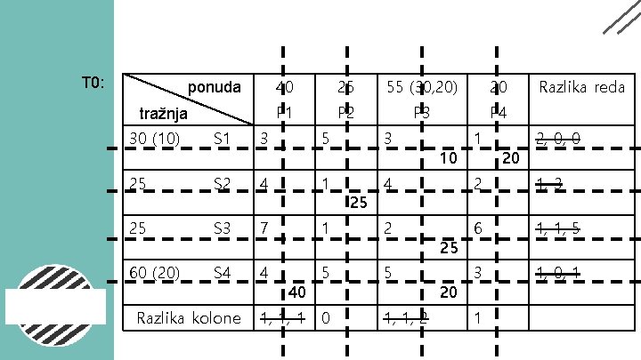 T 0: ponuda tražnja 40 25 55 (30, 20) 20 P 1 P 2